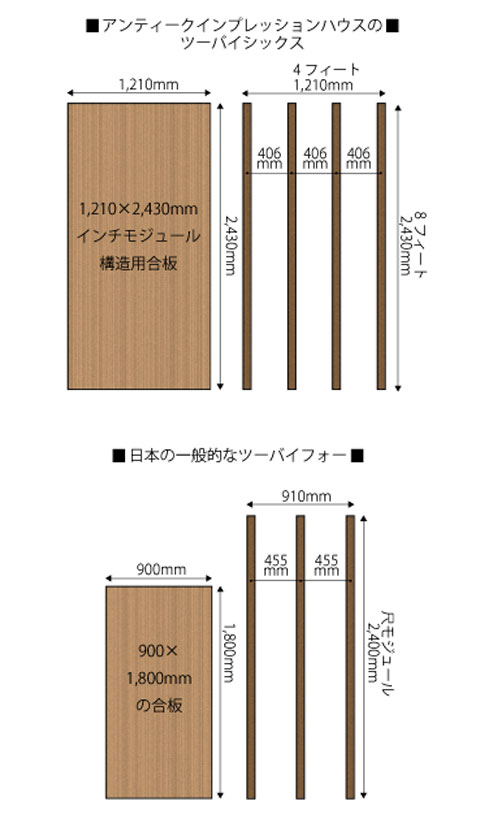日本の一般的な2×4工法より、柱の間隔が狭いからより強固