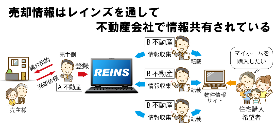 物件提案ロボ 仙台の不動産なら 小松商事