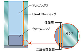 Low-Eガラスの優れた特性