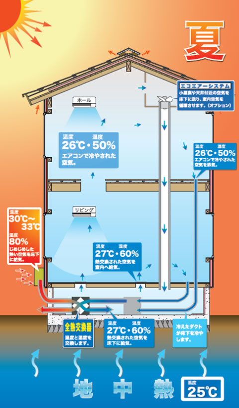 24時間全熱交換型換気システム